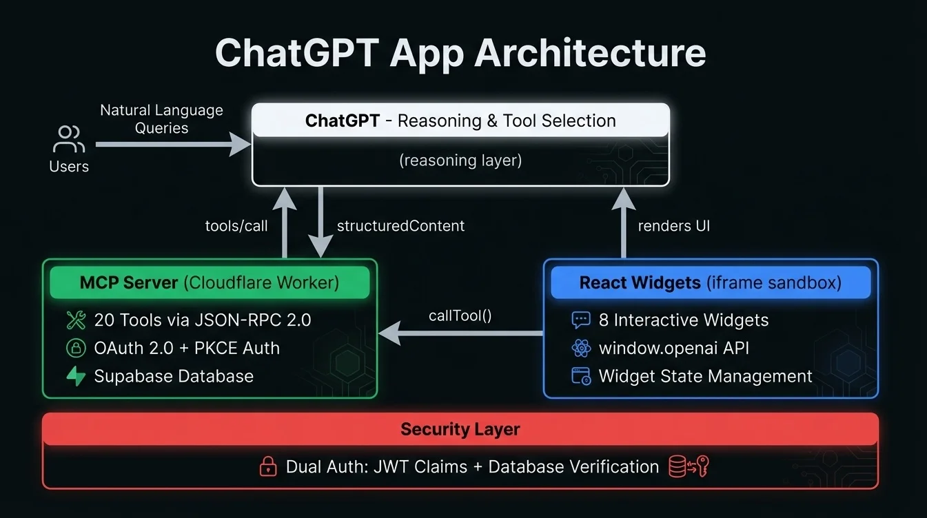 ChatGPT App Architecture - MCP Server, React Widgets, and dual authentication layer