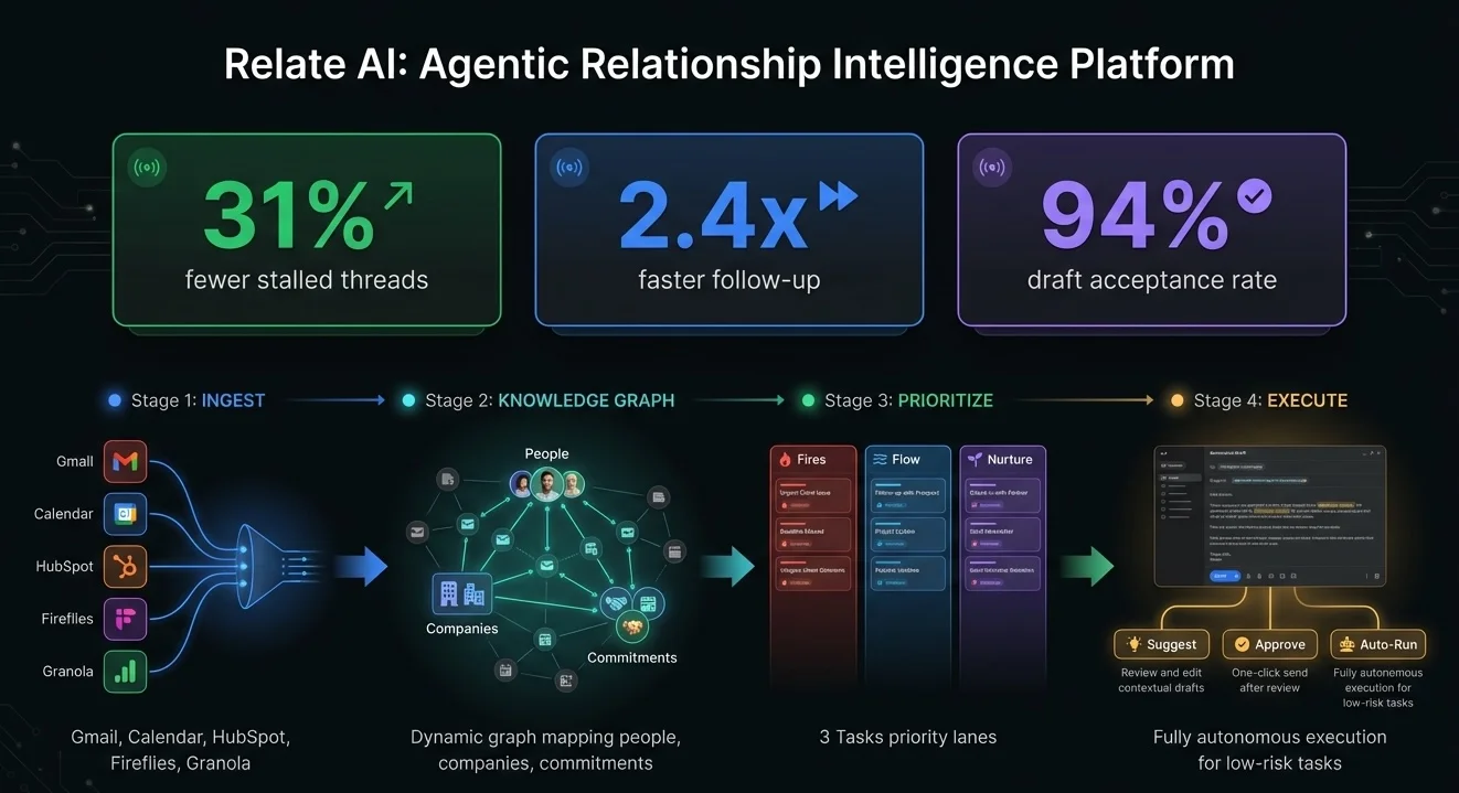 Relate -- agentic relationship intelligence with omnichannel ingestion, dynamic knowledge graph, and deterministic prioritization