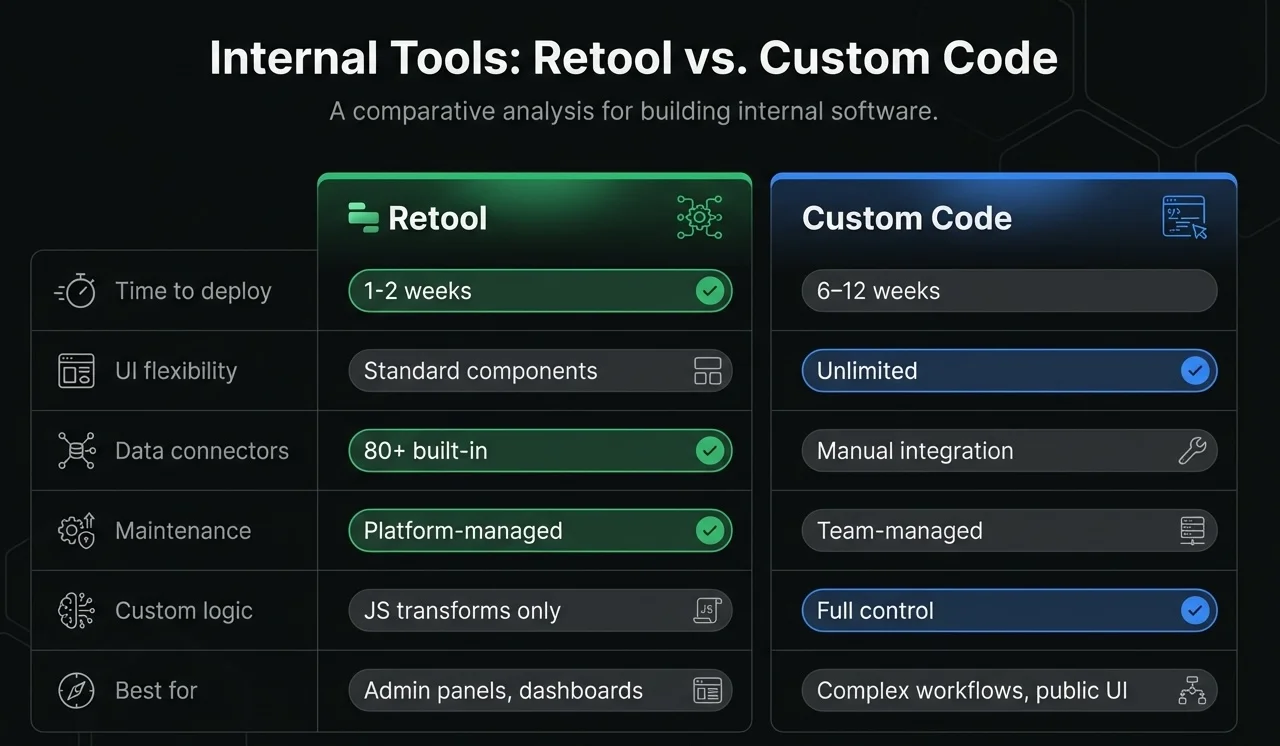 Retool vs Custom Code comparison matrix