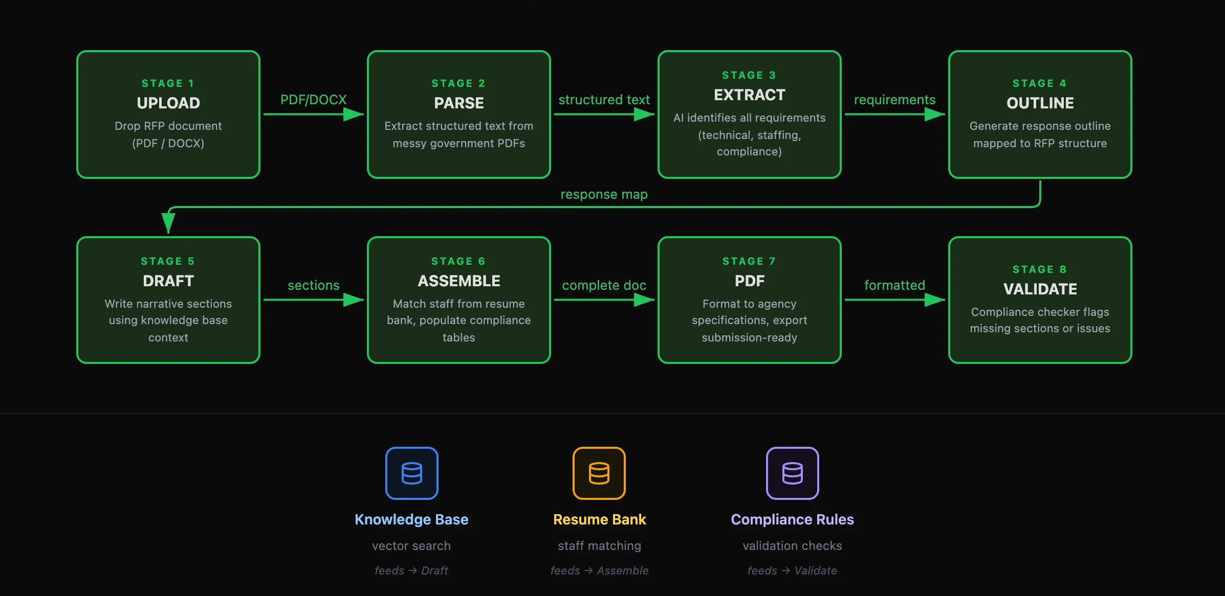 Vercor's 8-stage RFP response pipeline -- from document upload through compliance validation
